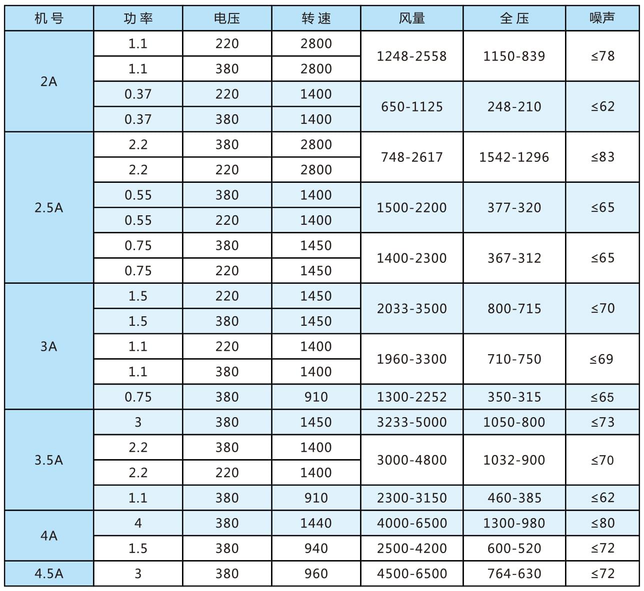 CF多翼式離心通風(fēng)機(jī)參數(shù)